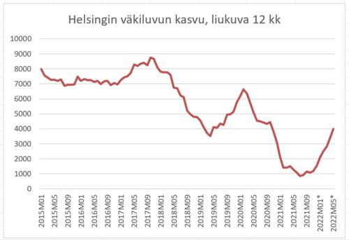 Helsingin väkiluku ja asumisväljyys